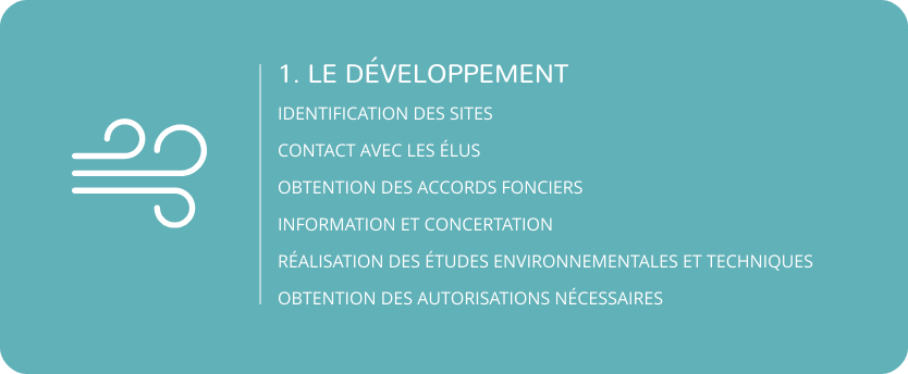 1.Le développement : Identification des sites, Contact avec les élus, Obtention des accords fonciers,Information et concertation, Réalisation des études environnementales et techniques, Obtention des autorisations nécessaires