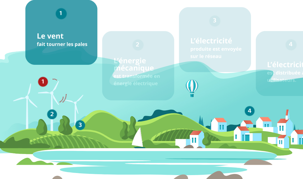 Le vent fait tourner les pales de l'éolienne