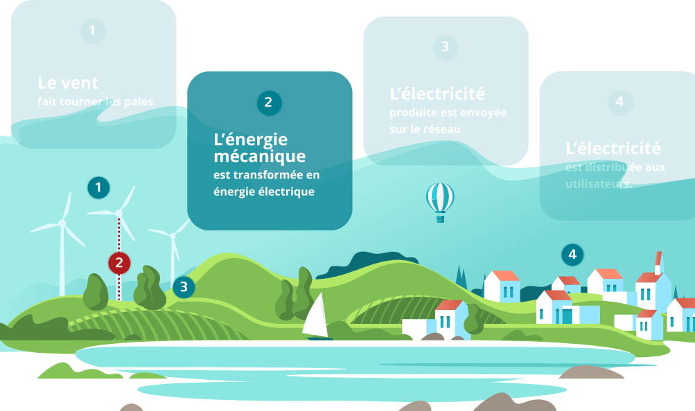 L'énergie mécanique est transformée en énergie électrique