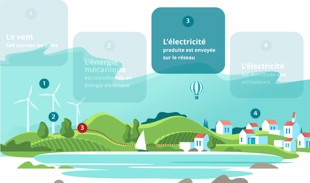 L'électricité produite est envoyée sur le réseau