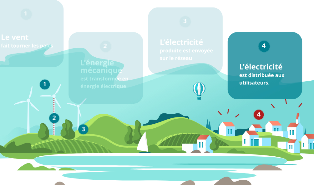 L'électricité est distribuée aux utilisateurs